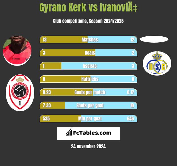 Gyrano Kerk vs IvanoviÄ‡ h2h player stats