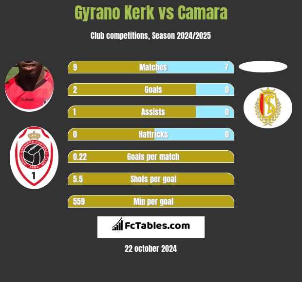 Gyrano Kerk vs Camara h2h player stats