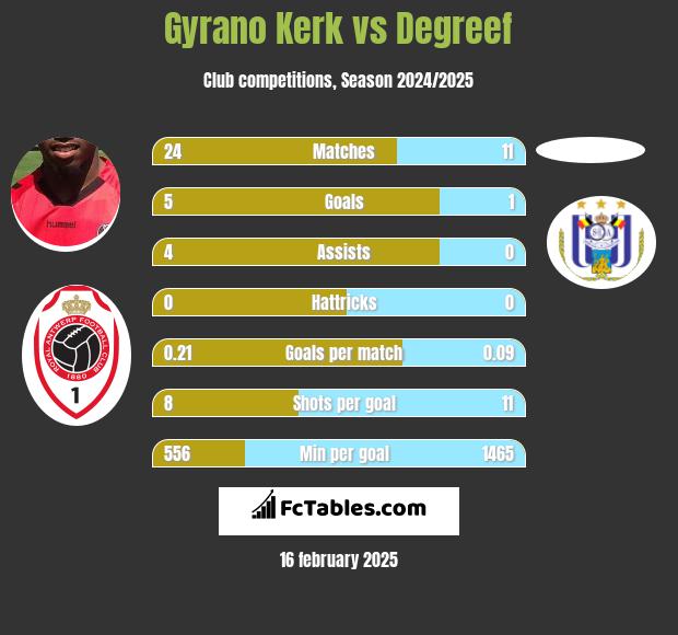 Gyrano Kerk vs Degreef h2h player stats