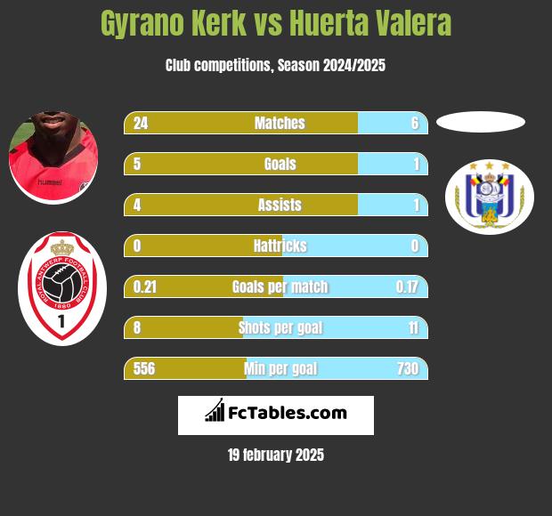 Gyrano Kerk vs Huerta Valera h2h player stats