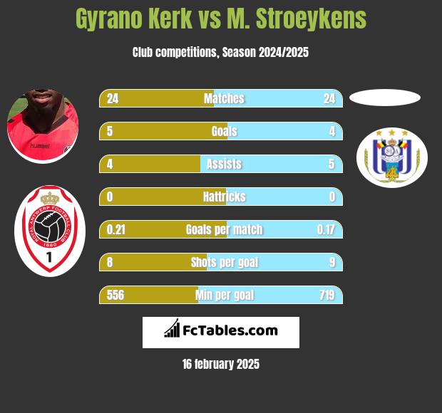 Gyrano Kerk vs M. Stroeykens h2h player stats