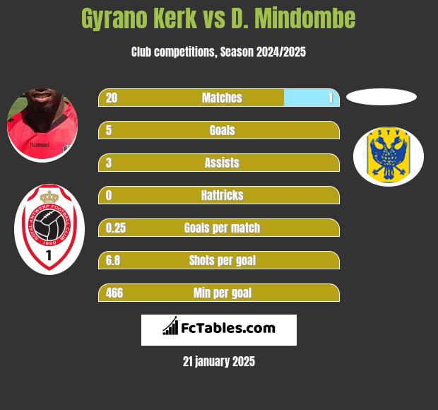 Gyrano Kerk vs D. Mindombe h2h player stats