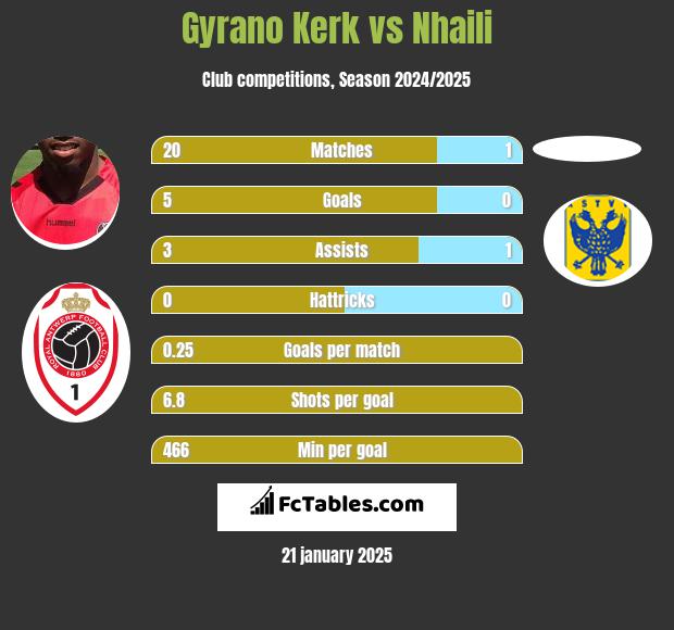 Gyrano Kerk vs Nhaili h2h player stats