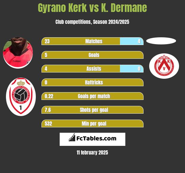 Gyrano Kerk vs K. Dermane h2h player stats