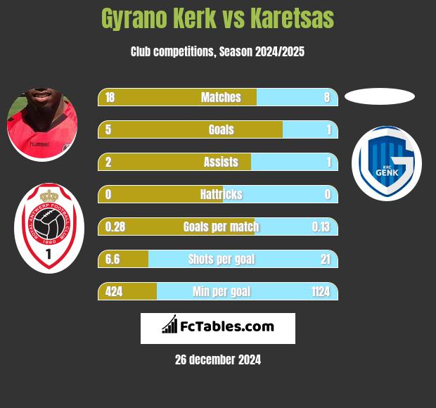 Gyrano Kerk vs Karetsas h2h player stats