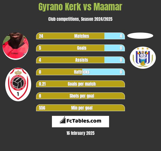 Gyrano Kerk vs Maamar h2h player stats