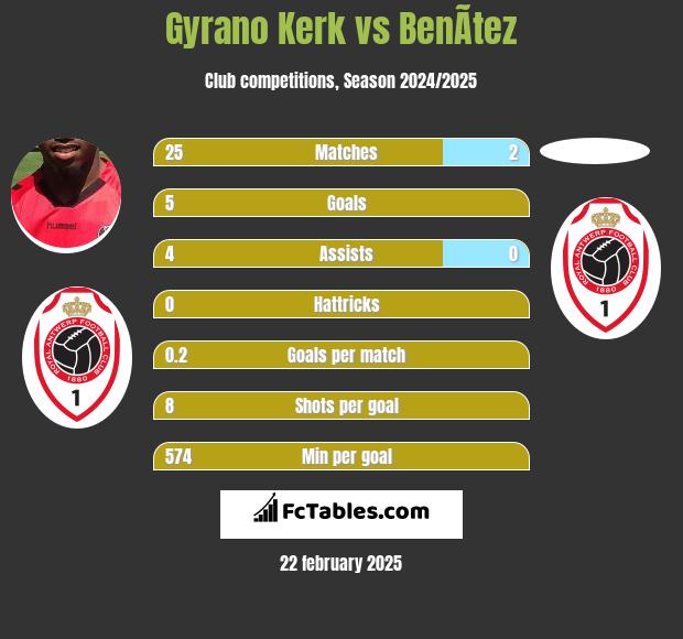 Gyrano Kerk vs BenÃ­tez h2h player stats