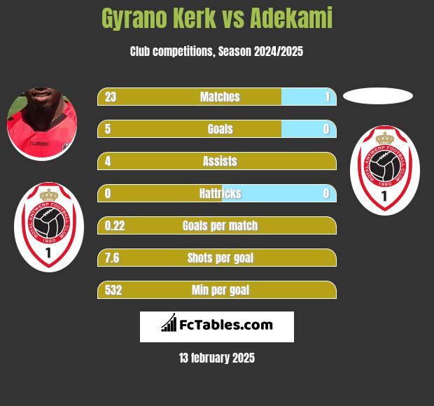 Gyrano Kerk vs Adekami h2h player stats