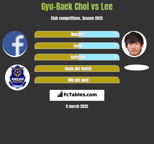 Gyu-Baek Choi vs Lee h2h player stats