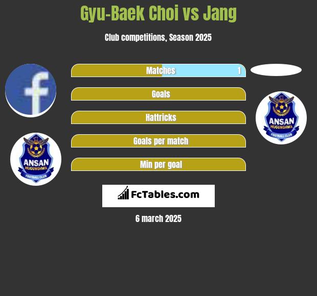 Gyu-Baek Choi vs Jang h2h player stats