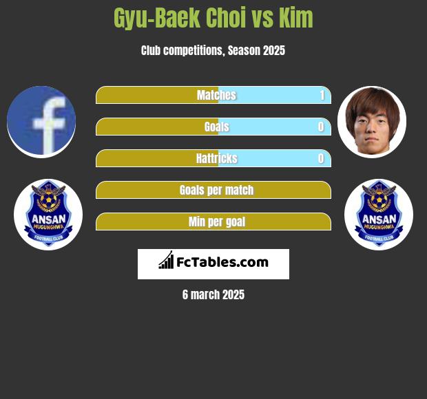 Gyu-Baek Choi vs Kim h2h player stats