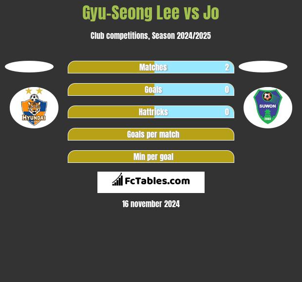 Gyu-Seong Lee vs Jo h2h player stats