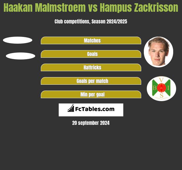 Haakan Malmstroem vs Hampus Zackrisson h2h player stats