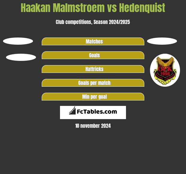 Haakan Malmstroem vs Hedenquist h2h player stats