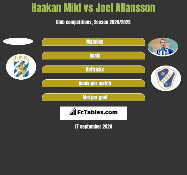 Haakan Mild vs Joel Allansson h2h player stats