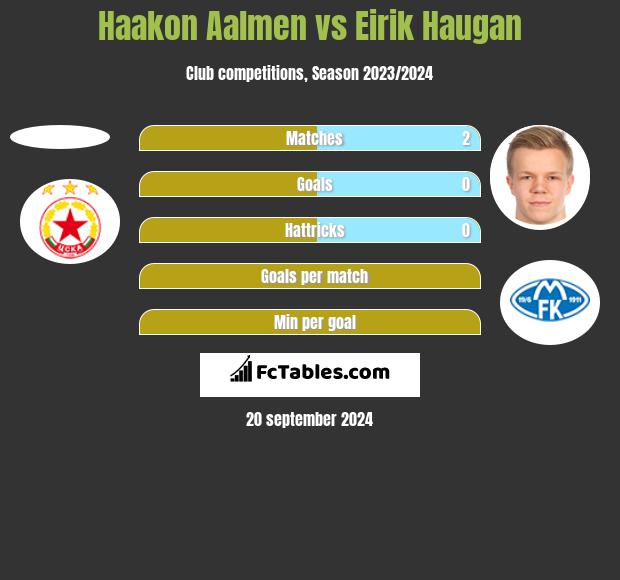 Haakon Aalmen vs Eirik Haugan h2h player stats