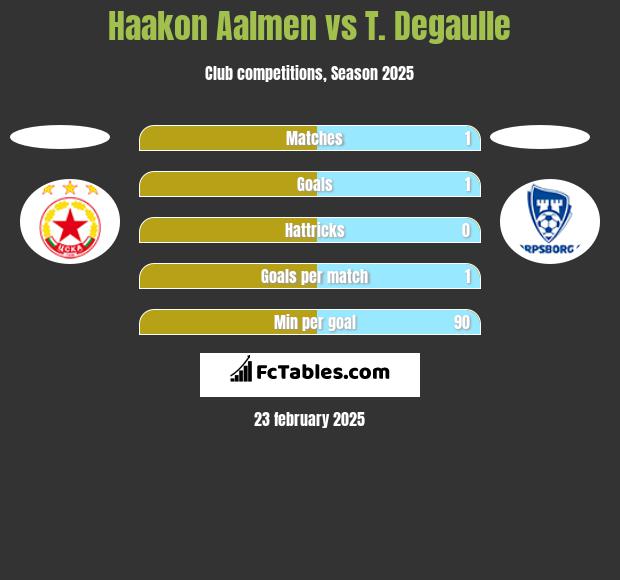 Haakon Aalmen vs T. Degaulle h2h player stats