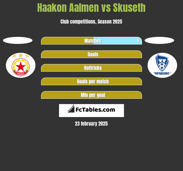 Haakon Aalmen vs Skuseth h2h player stats