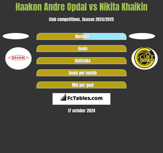 Haakon Andre Opdal vs Nikita Khaikin h2h player stats