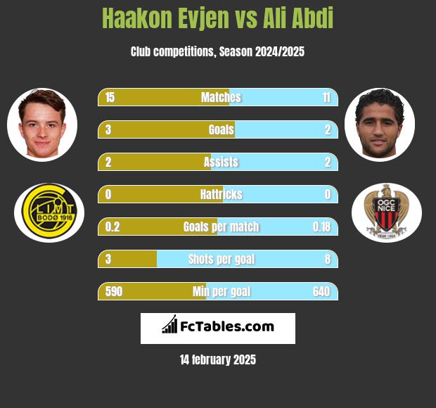 Haakon Evjen vs Ali Abdi h2h player stats