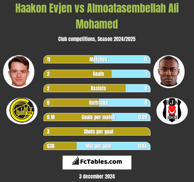 Haakon Evjen vs Almoatasembellah Ali Mohamed h2h player stats