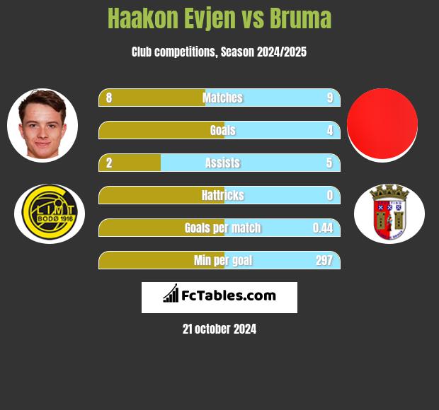 Haakon Evjen vs Bruma h2h player stats