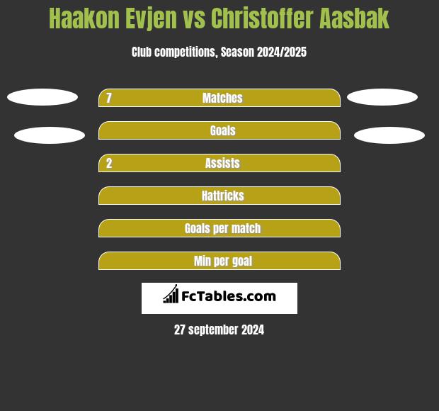 Haakon Evjen vs Christoffer Aasbak h2h player stats