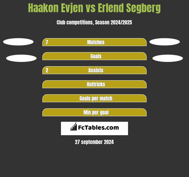 Haakon Evjen vs Erlend Segberg h2h player stats