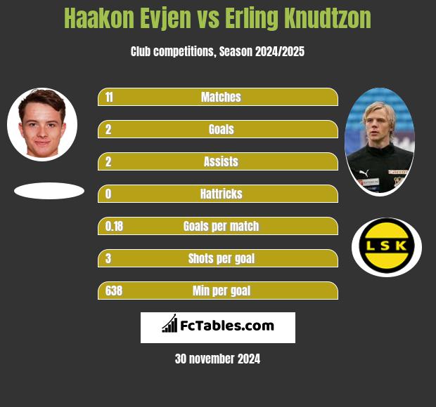 Haakon Evjen vs Erling Knudtzon h2h player stats