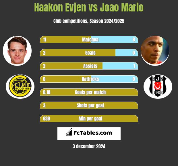 Haakon Evjen vs Joao Mario h2h player stats