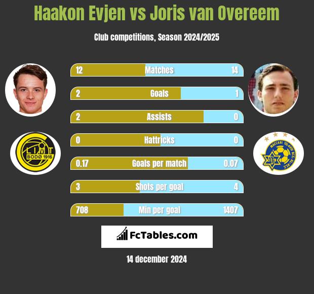 Haakon Evjen vs Joris van Overeem h2h player stats