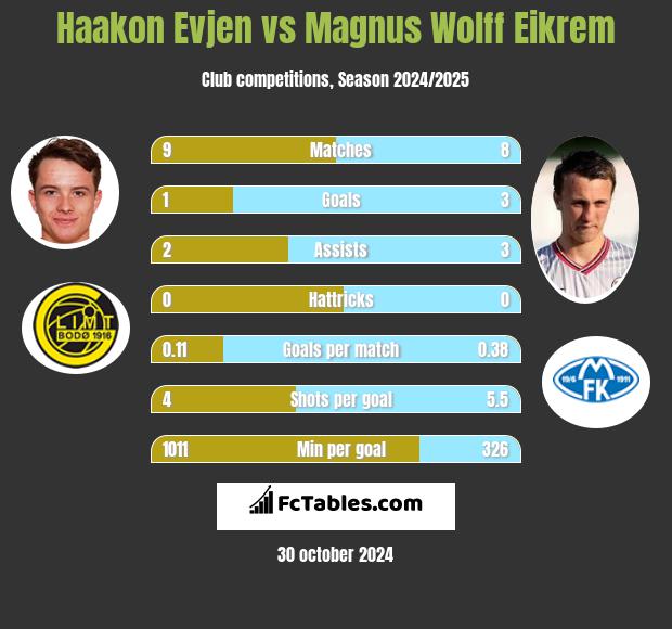 Haakon Evjen vs Magnus Wolff Eikrem h2h player stats