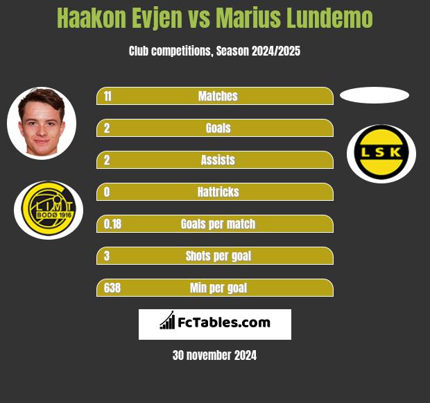 Haakon Evjen vs Marius Lundemo h2h player stats