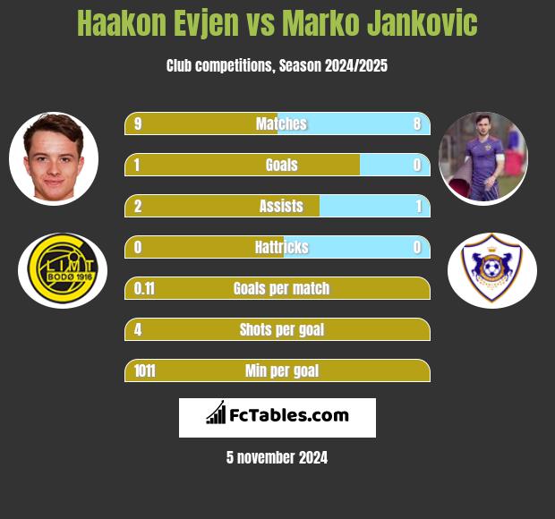 Haakon Evjen vs Marko Jankovic h2h player stats