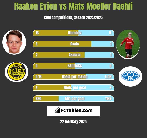 Haakon Evjen vs Mats Moeller Daehli h2h player stats