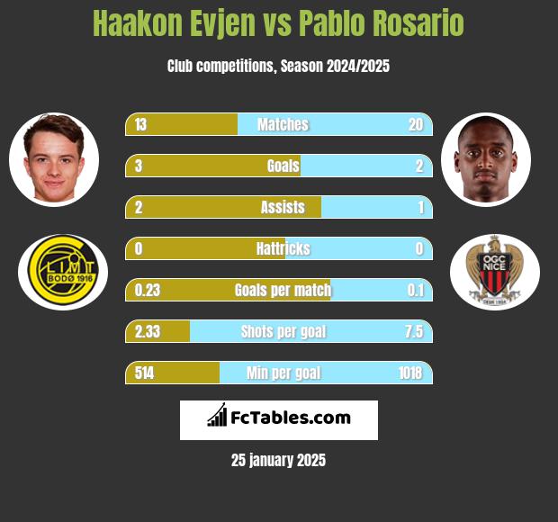 Haakon Evjen vs Pablo Rosario h2h player stats