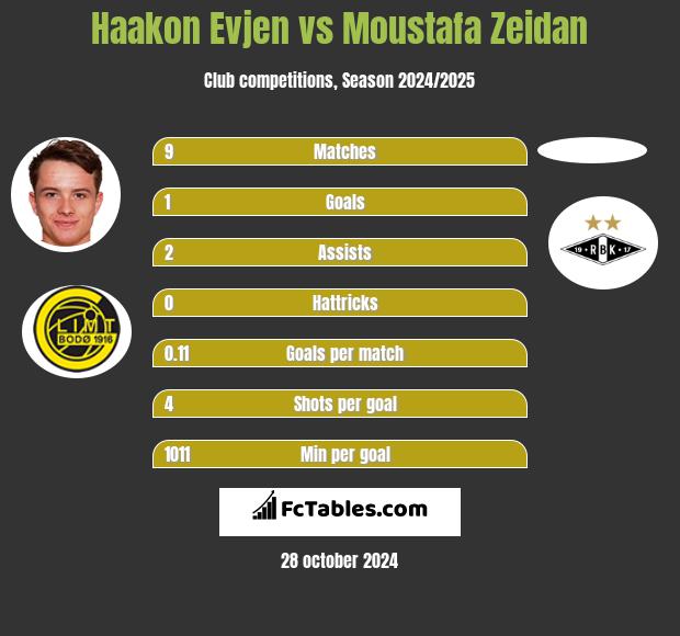 Haakon Evjen vs Moustafa Zeidan h2h player stats