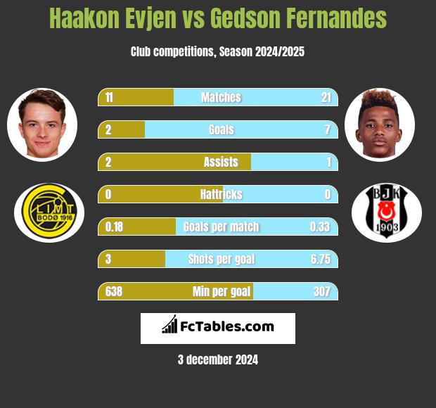 Haakon Evjen vs Gedson Fernandes h2h player stats