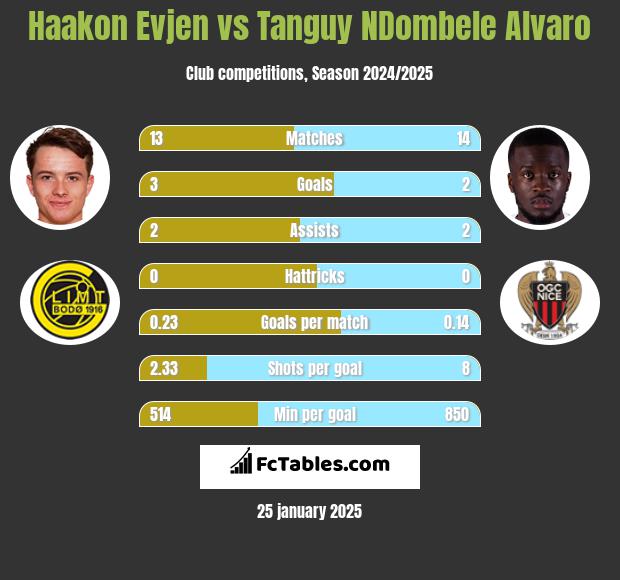 Haakon Evjen vs Tanguy NDombele Alvaro h2h player stats