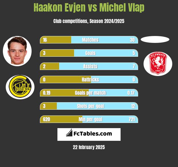 Haakon Evjen vs Michel Vlap h2h player stats