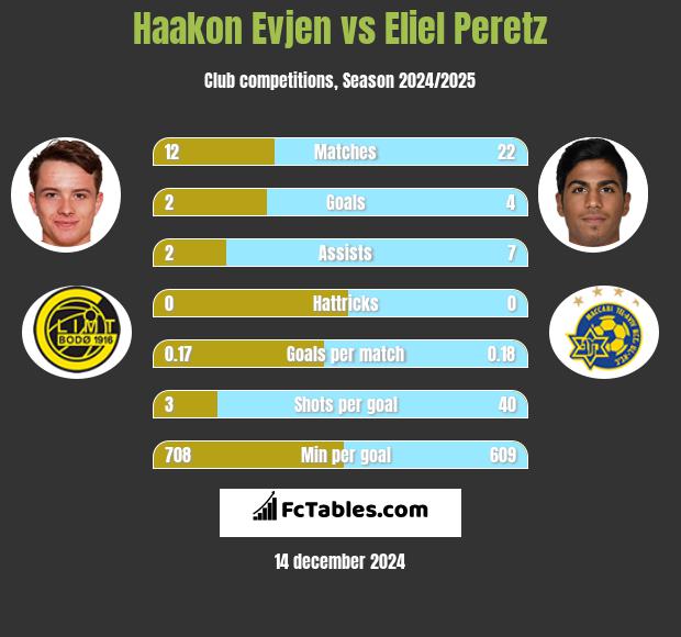 Haakon Evjen vs Eliel Peretz h2h player stats