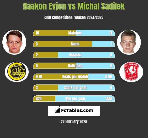 Haakon Evjen vs Michal Sadilek h2h player stats