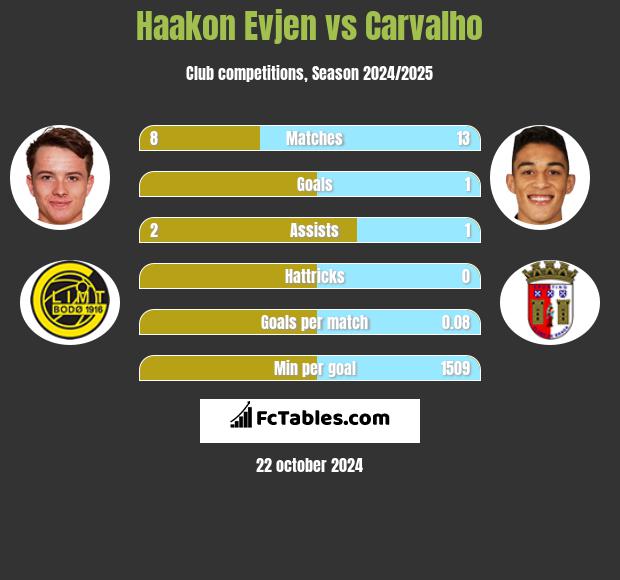 Haakon Evjen vs Carvalho h2h player stats