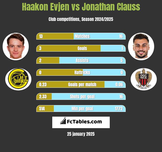 Haakon Evjen vs Jonathan Clauss h2h player stats