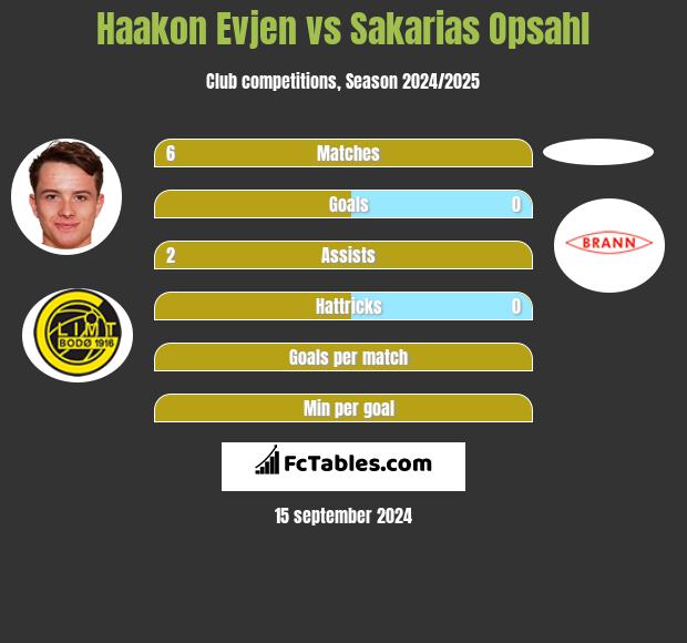 Haakon Evjen vs Sakarias Opsahl h2h player stats