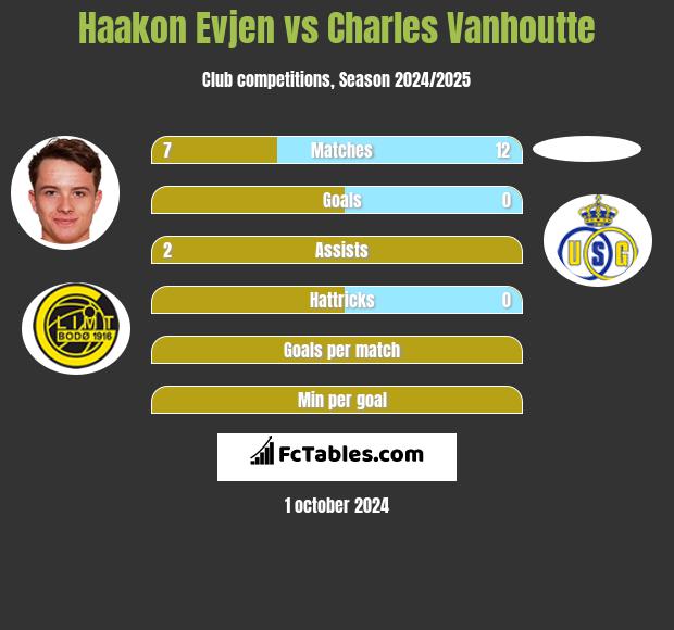 Haakon Evjen vs Charles Vanhoutte h2h player stats