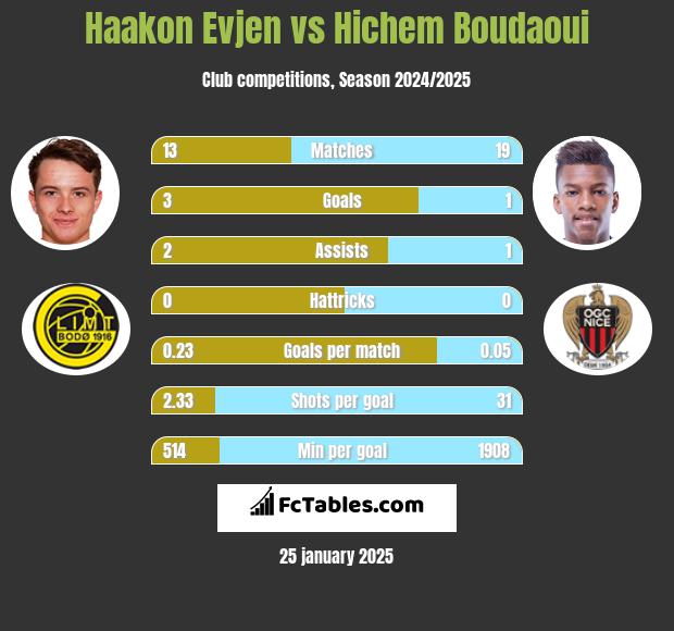 Haakon Evjen vs Hichem Boudaoui h2h player stats