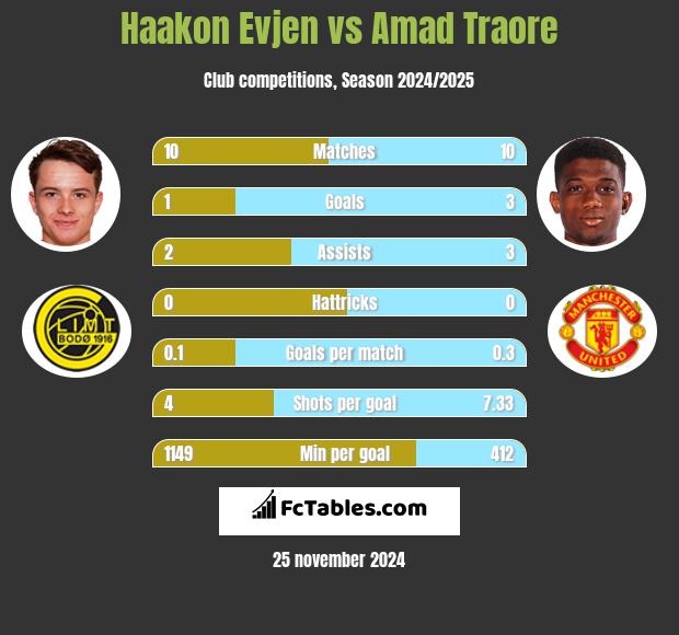 Haakon Evjen vs Amad Traore h2h player stats