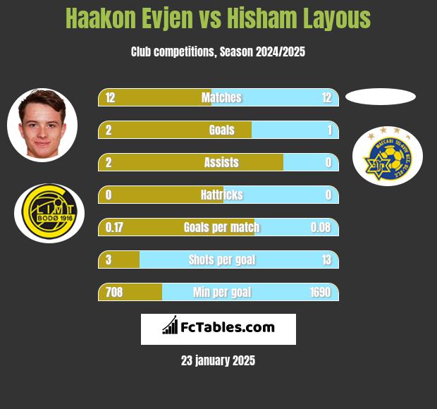 Haakon Evjen vs Hisham Layous h2h player stats