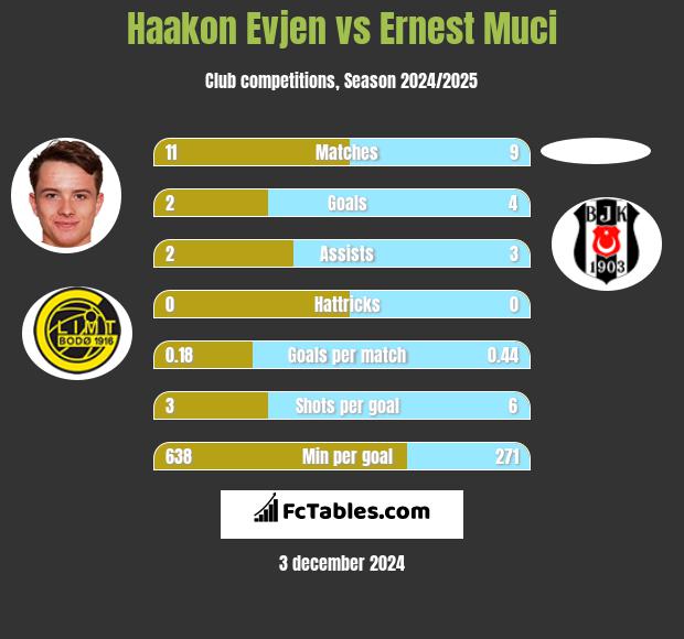 Haakon Evjen vs Ernest Muci h2h player stats